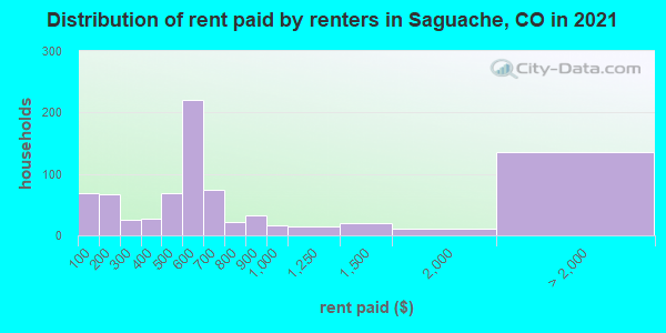 Distribution of rent paid by renters in Saguache, CO in 2019
