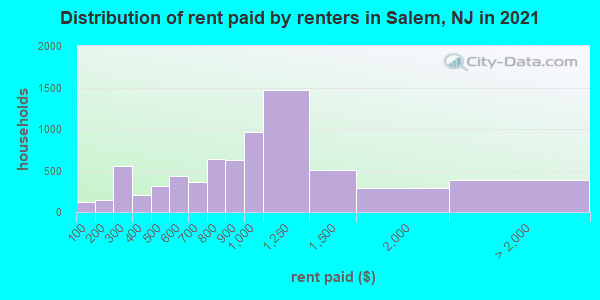 Distribution of rent paid by renters in Salem, NJ in 2019