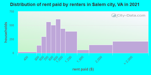 Distribution of rent paid by renters in Salem city, VA in 2022