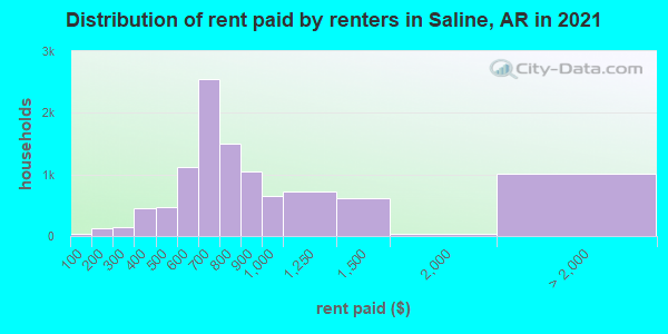 Distribution of rent paid by renters in Saline, AR in 2019