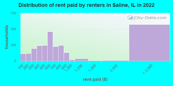 Distribution of rent paid by renters in Saline, IL in 2022