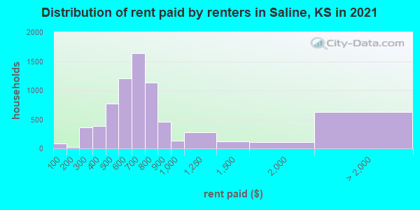 Distribution of rent paid by renters in Saline, KS in 2022