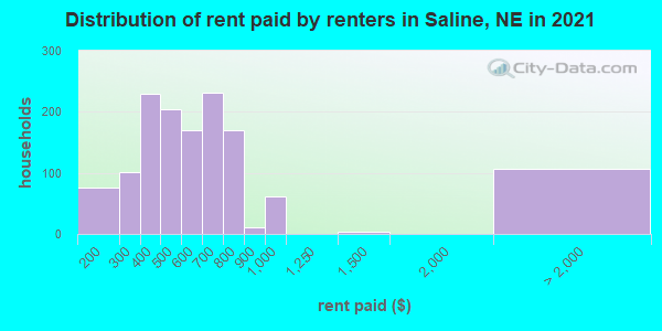 Distribution of rent paid by renters in Saline, NE in 2022