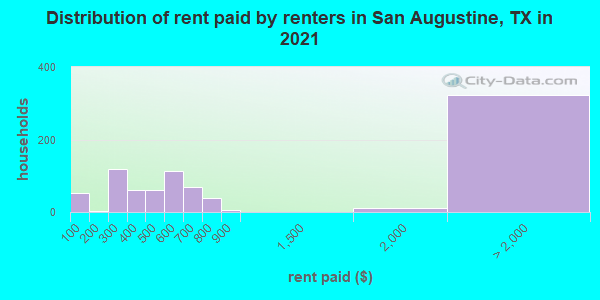 Distribution of rent paid by renters in San Augustine, TX in 2022