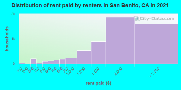 Distribution of rent paid by renters in San Benito, CA in 2022