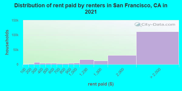 Distribution of rent paid by renters in San Francisco, CA in 2022