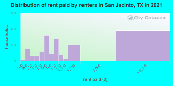 Distribution of rent paid by renters in San Jacinto, TX in 2022