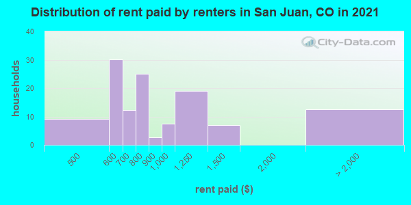 Distribution of rent paid by renters in San Juan, CO in 2022
