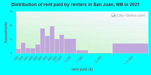 Distribution of rent paid by renters in San Juan, NM in 2019