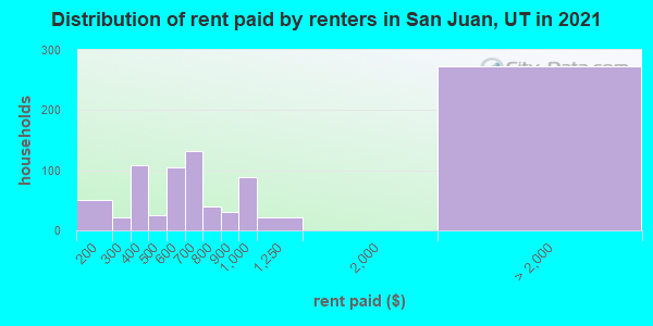 Distribution of rent paid by renters in San Juan, UT in 2022