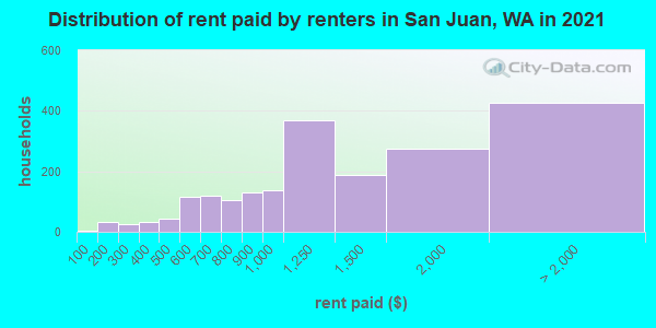 Distribution of rent paid by renters in San Juan, WA in 2022