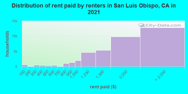 Distribution of rent paid by renters in San Luis Obispo, CA in 2022