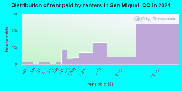 Distribution of rent paid by renters in San Miguel, CO in 2019