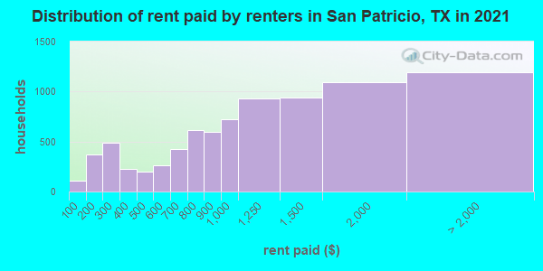 Distribution of rent paid by renters in San Patricio, TX in 2021