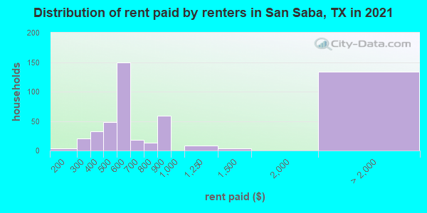 Distribution of rent paid by renters in San Saba, TX in 2022