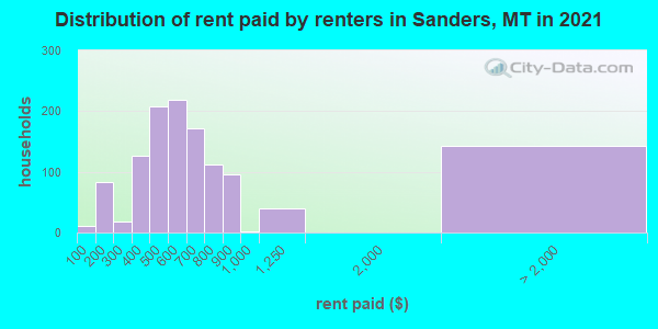 Distribution of rent paid by renters in Sanders, MT in 2022