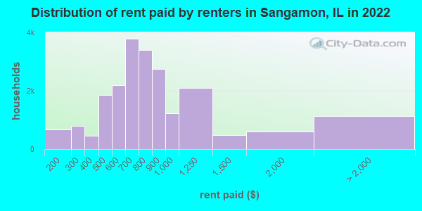 Distribution of rent paid by renters in Sangamon, IL in 2021