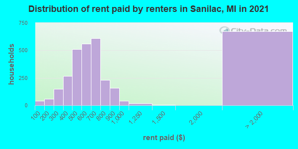 Distribution of rent paid by renters in Sanilac, MI in 2019