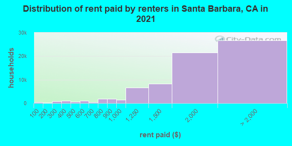 Distribution of rent paid by renters in Santa Barbara, CA in 2022