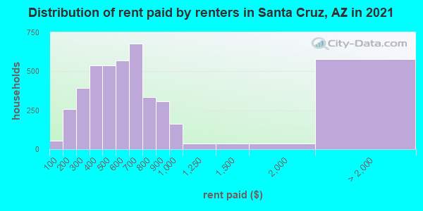 Distribution of rent paid by renters in Santa Cruz, AZ in 2019