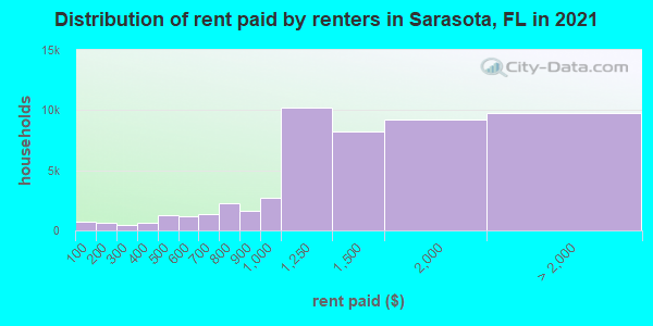 Distribution of rent paid by renters in Sarasota, FL in 2019