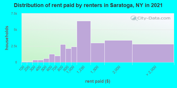 Distribution of rent paid by renters in Saratoga, NY in 2022