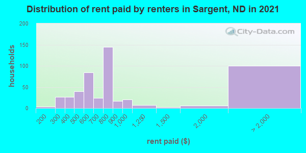Distribution of rent paid by renters in Sargent, ND in 2019
