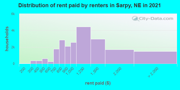 Distribution of rent paid by renters in Sarpy, NE in 2022