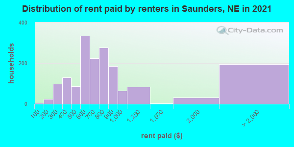 Distribution of rent paid by renters in Saunders, NE in 2022