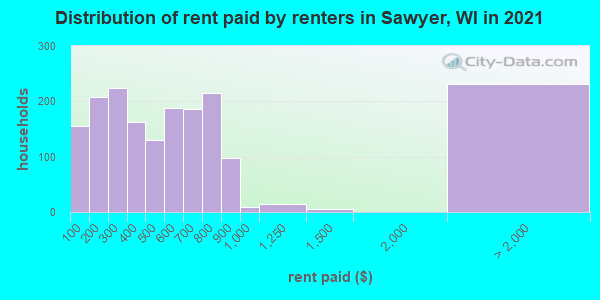 Distribution of rent paid by renters in Sawyer, WI in 2019