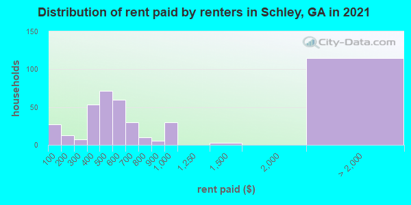 Distribution of rent paid by renters in Schley, GA in 2021
