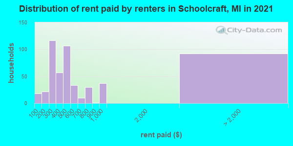 Distribution of rent paid by renters in Schoolcraft, MI in 2022
