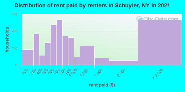 Distribution of rent paid by renters in Schuyler, NY in 2022