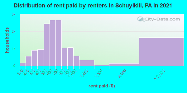 Distribution of rent paid by renters in Schuylkill, PA in 2022