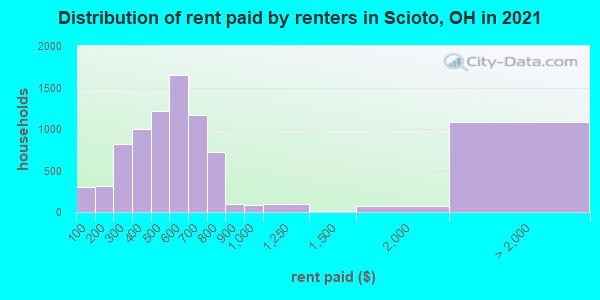 Distribution of rent paid by renters in Scioto, OH in 2022