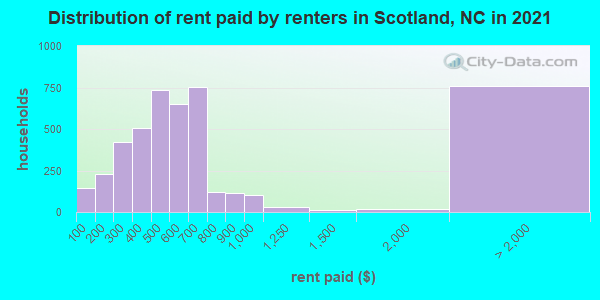 Distribution of rent paid by renters in Scotland, NC in 2022