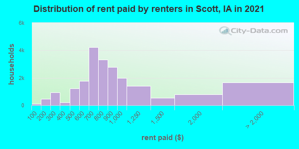 Distribution of rent paid by renters in Scott, IA in 2022
