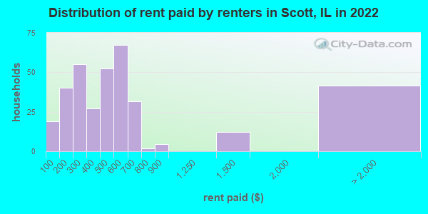 Distribution of rent paid by renters in Scott, IL in 2022