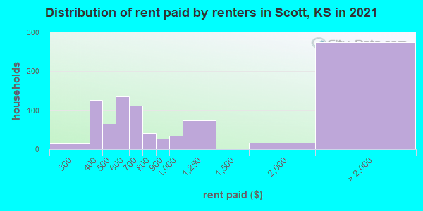 Distribution of rent paid by renters in Scott, KS in 2022