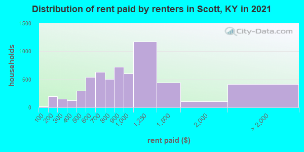Distribution of rent paid by renters in Scott, KY in 2022