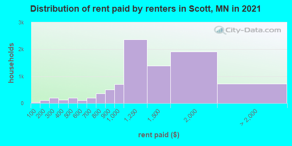 Distribution of rent paid by renters in Scott, MN in 2021