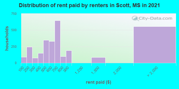Distribution of rent paid by renters in Scott, MS in 2022