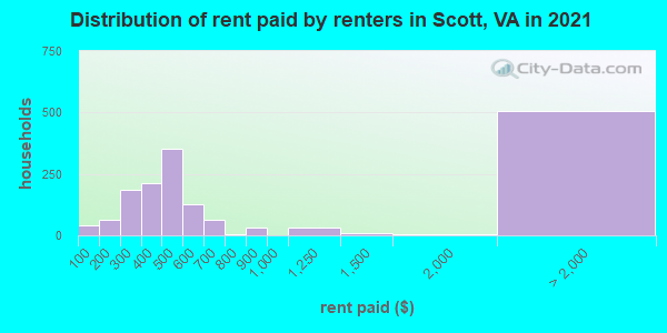 Distribution of rent paid by renters in Scott, VA in 2022