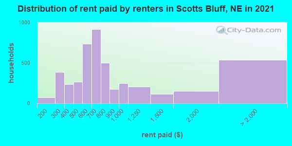 Distribution of rent paid by renters in Scotts Bluff, NE in 2022