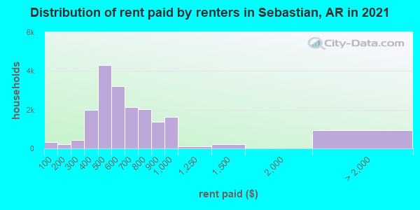 Distribution of rent paid by renters in Sebastian, AR in 2021