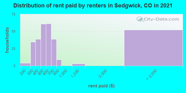 Distribution of rent paid by renters in Sedgwick, CO in 2022