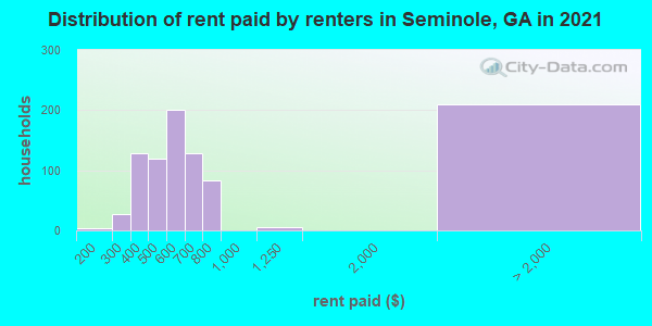 Distribution of rent paid by renters in Seminole, GA in 2021