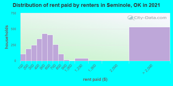 Distribution of rent paid by renters in Seminole, OK in 2019