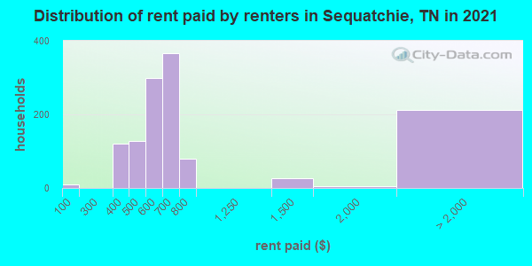 Distribution of rent paid by renters in Sequatchie, TN in 2022
