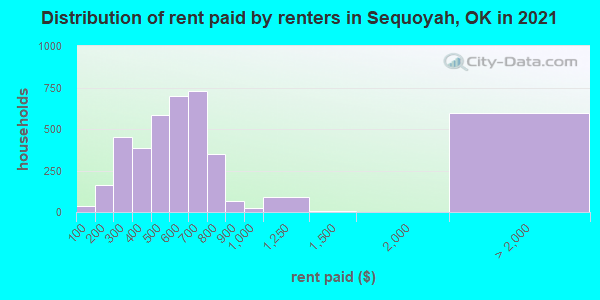 Distribution of rent paid by renters in Sequoyah, OK in 2022